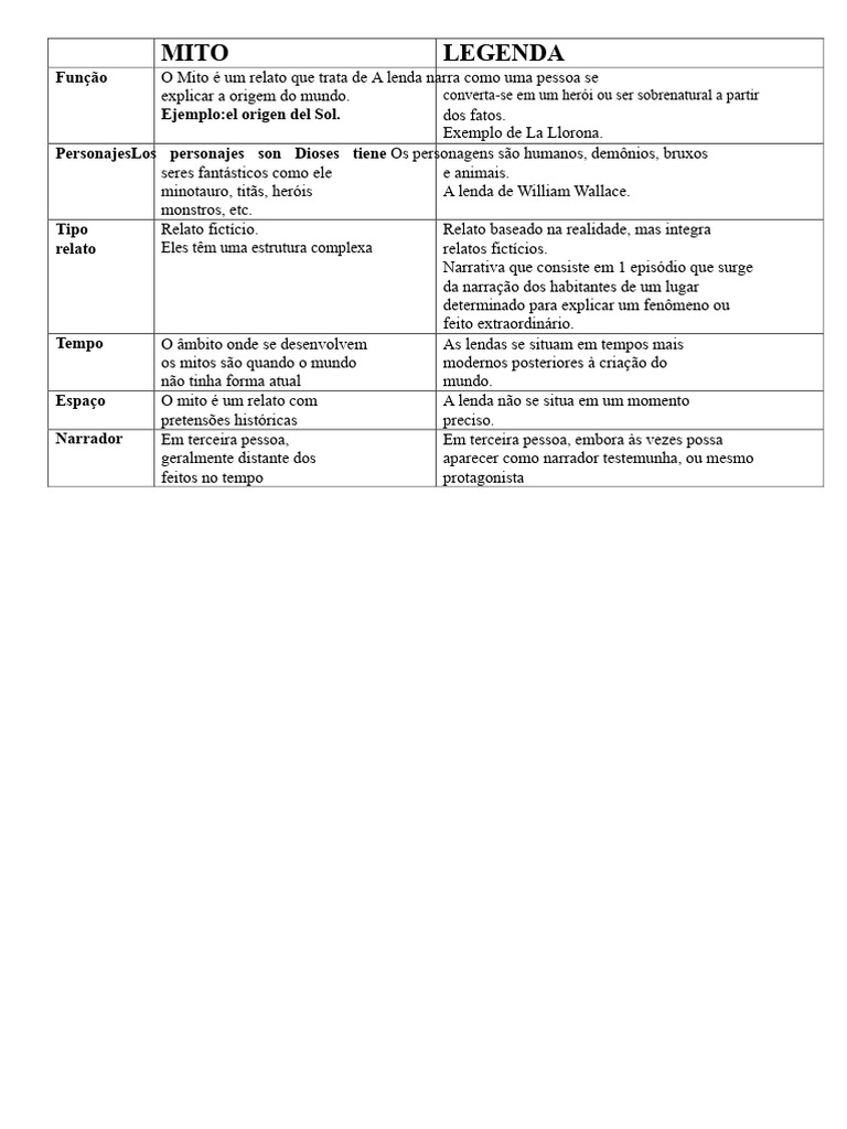 Diferenças entre Mitos e Lendas | PDF