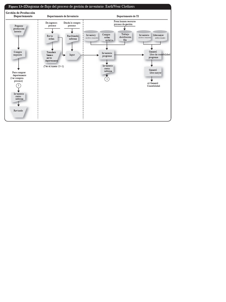 Diagrama de Flujo de La Gestión de Inventario | PDF | Informática