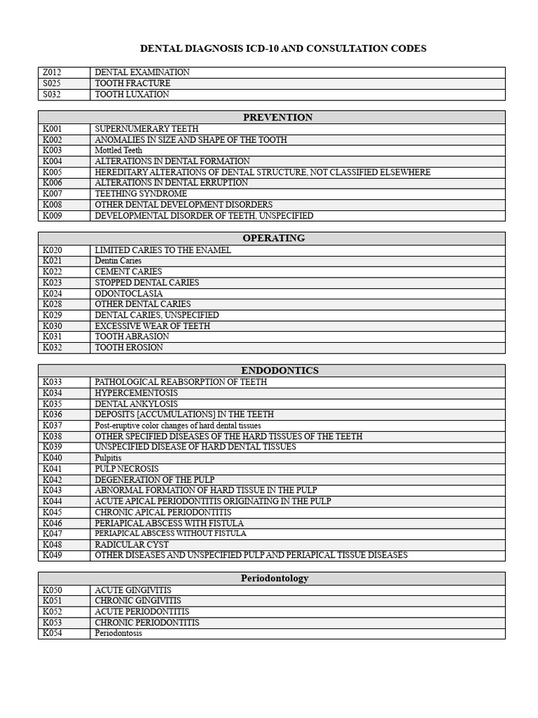 Codes Icd 10 2019 1 | PDF | Human Tooth | Periodontology