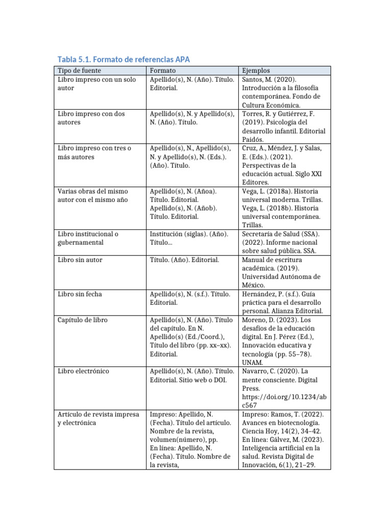 Tabla Formato Referencias APA | PDF | Estilo apa
