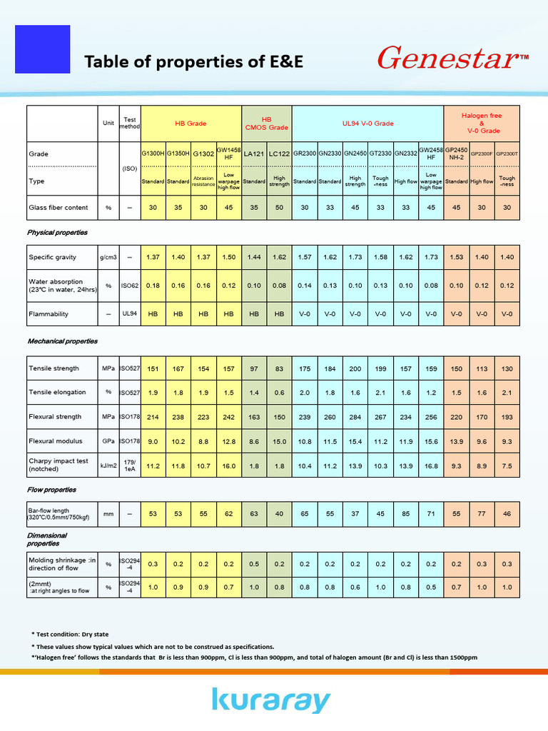 GENESTAR™ E&E - LED Grade Property Table | PDF | Pascal (Unit) | Materials