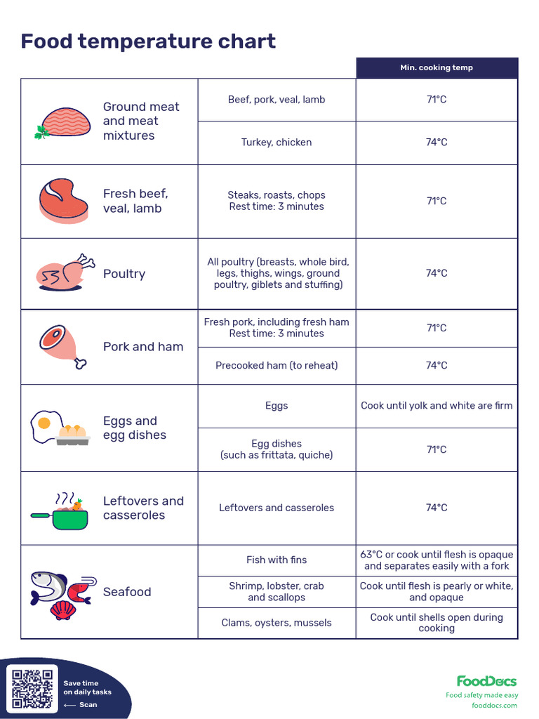 FoodDocs - Food Temperature Chart | PDF