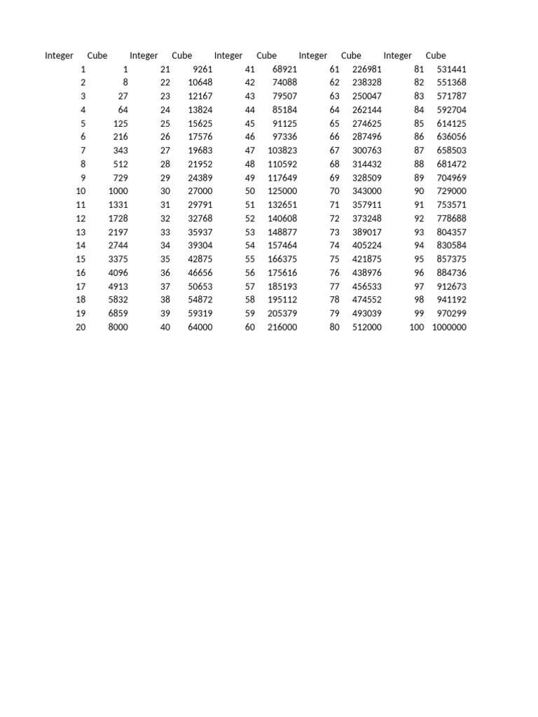 Integer Cube Values from 1 to 100 | PDF