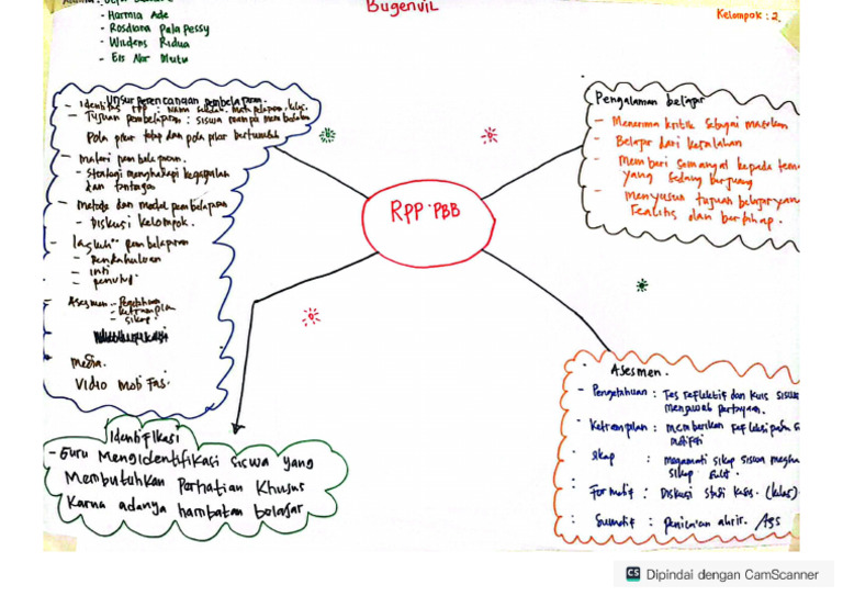 Mind Mapping RPP PPB | PDF