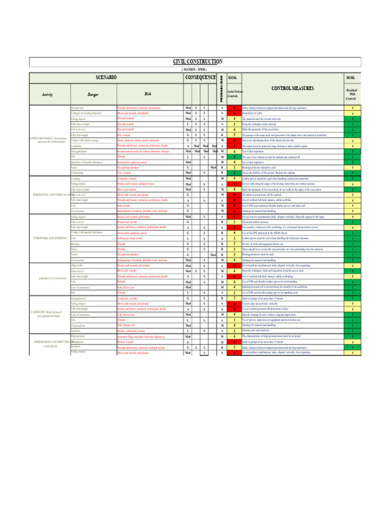 Civil Construction Risk Assessment Guide | PDF | Personal Protective ...
