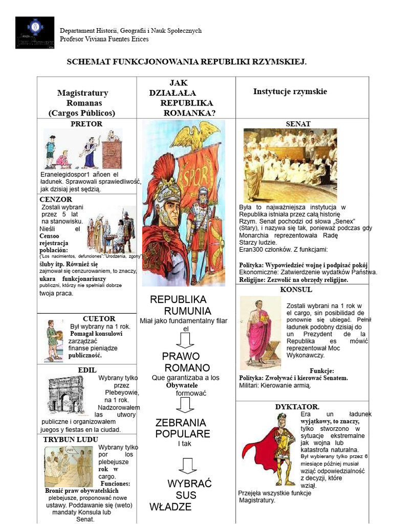 Schemat Funkcjonowania Republiki Rzymskiej. JAK Instytucje Rzymskie ...