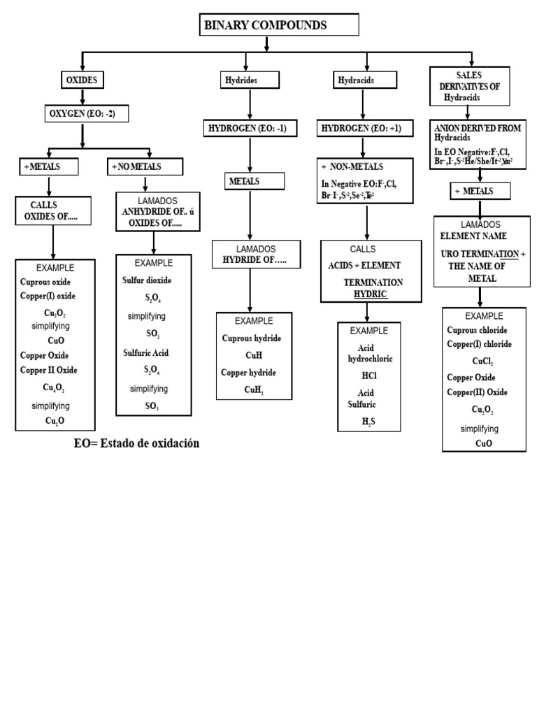 Binary and Ternary Compounds Overview | PDF | Oxide | Hydroxide