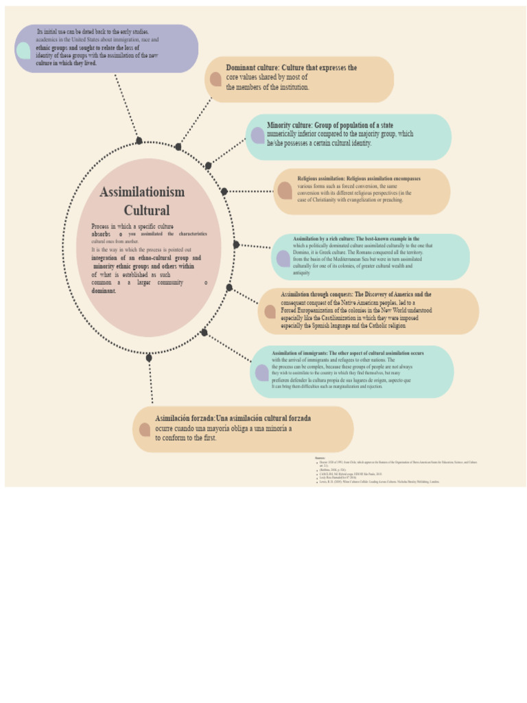 Conceptual Map About Assimilationism | PDF | Cultural Assimilation ...
