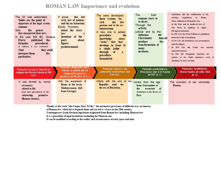 Historical Stages of Roman Law | PDF | Roman Law | Ancient Rome