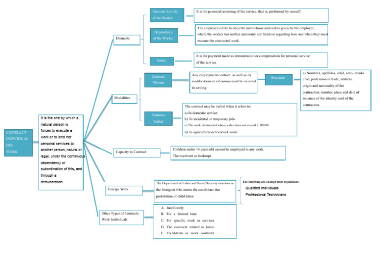 Understanding Worker Contracts and Rights | PDF | Employment | Salary