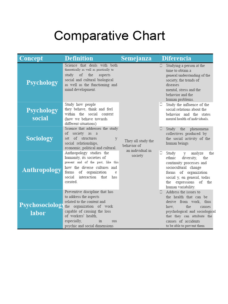 Comparative Analysis of Social Sciences | PDF | Psychology | Sociology