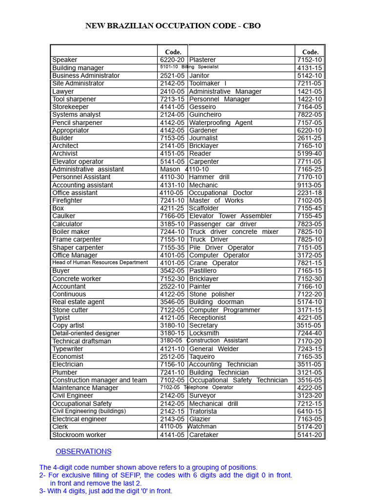 CBO 7211-05: Occupation Code Overview | PDF | Engineering