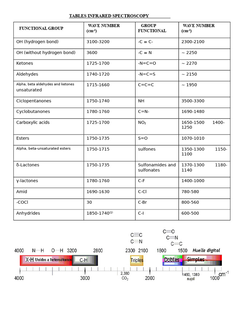 Infrared Spectroscopy Functional Groups | PDF | Ketone | Ester