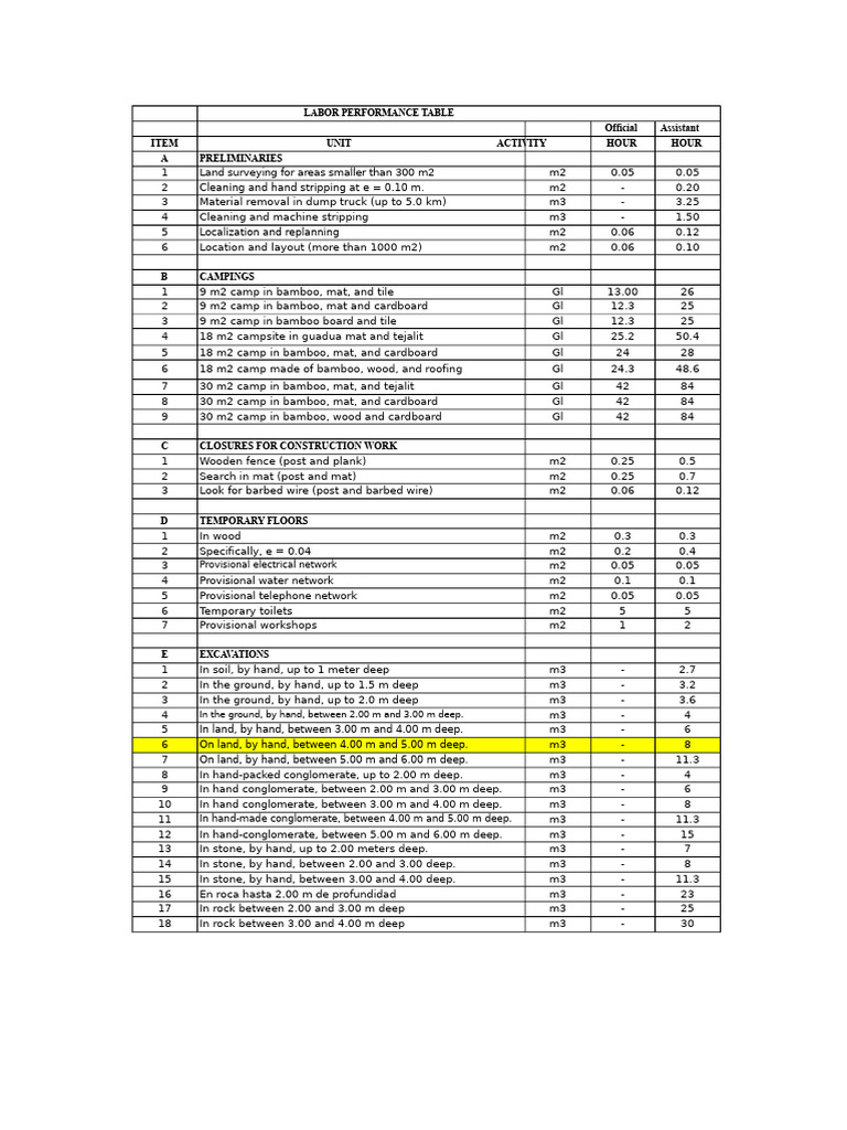 Labor Performance Metrics for Construction | PDF | Tile | Plaster