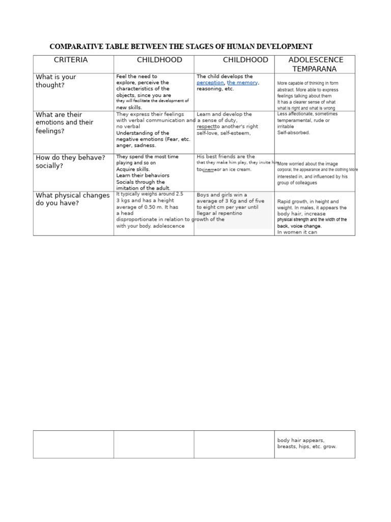 Stages of Human Development Comparison | PDF | Adolescence | Emotions