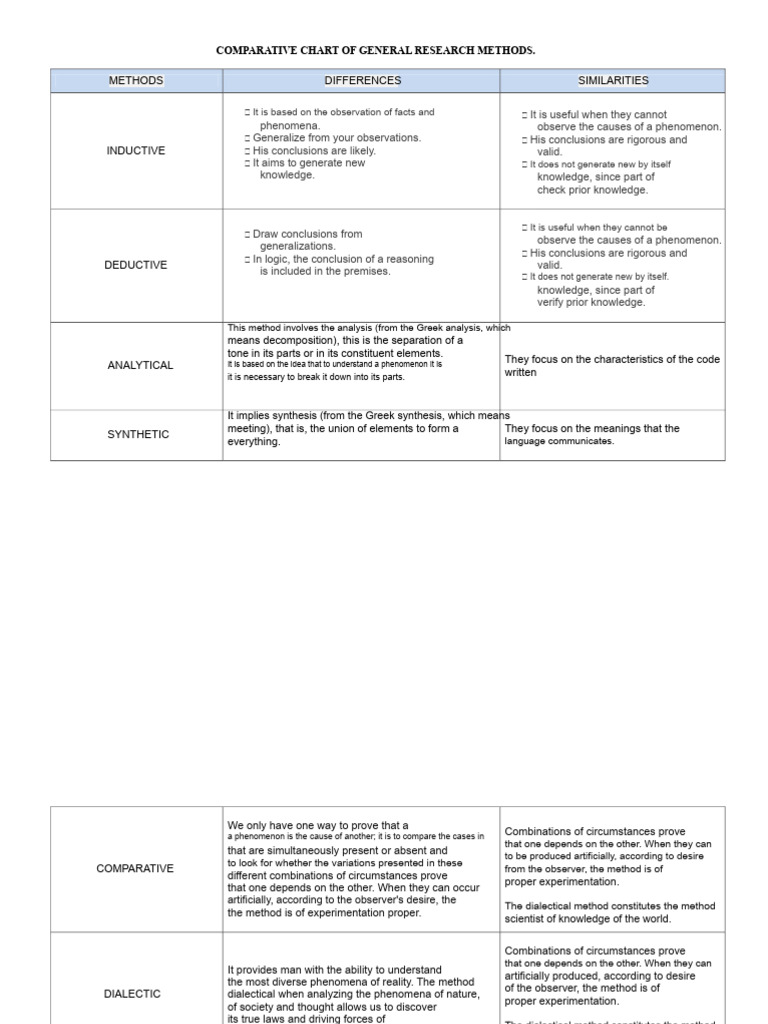 Comparative Table of General Research Methods | PDF | Deductive ...