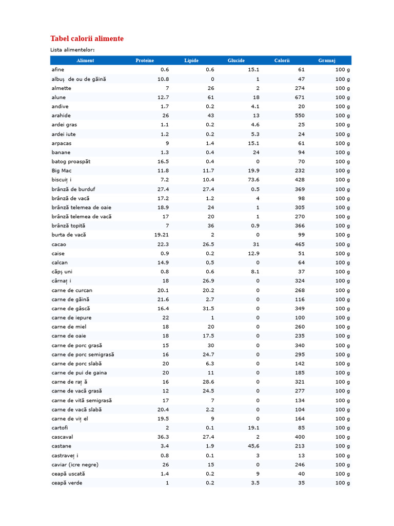 Tabel de calorii alimente 100g | PDF