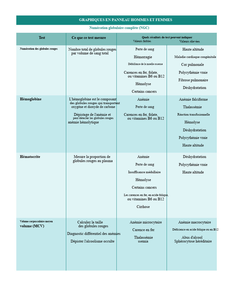 Interprétation des Tests Sanguins NGC | PDF | Anémie | Globule rouge