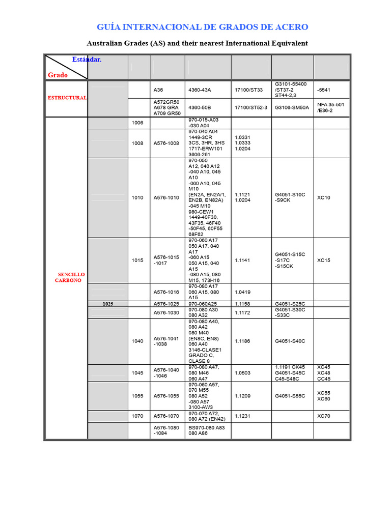 Grados de Acero: Equivalencias Internacionales | PDF