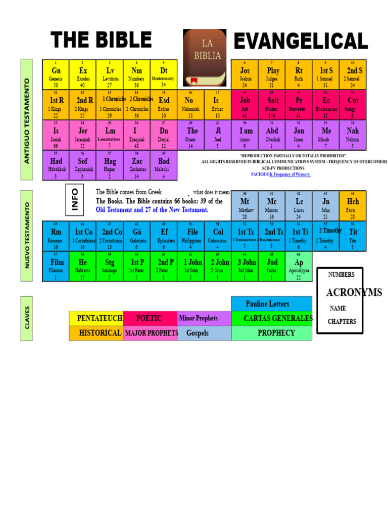 Overview of the Bible's Structure | PDF | Bible | Nevi'im