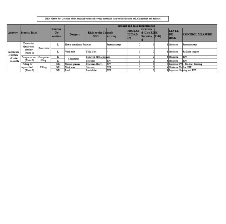 IPER Matrix for Water & Sewage System Risks | PDF | Working Conditions ...