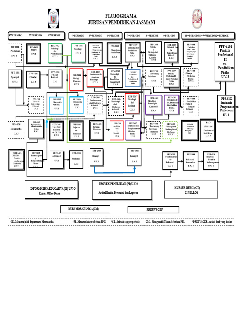 Flowchart For PHYSICAL EDUCATION Career 2020... Updated II PAC. | PDF