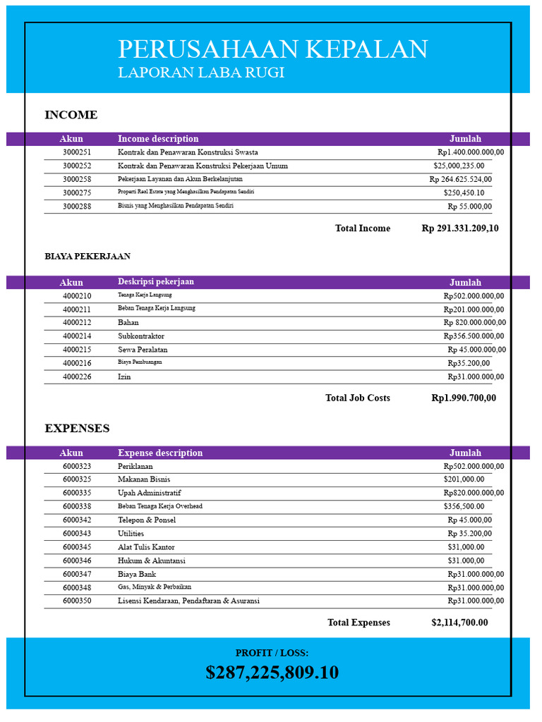 Template 37 Laporan Laba Rugi Perusahaan Konstruksi | PDF
