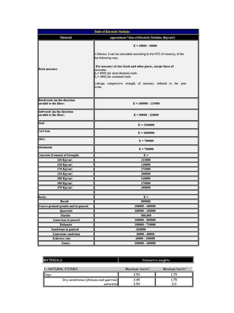 Table of Elasticity Moduli | PDF | Concrete | Masonry