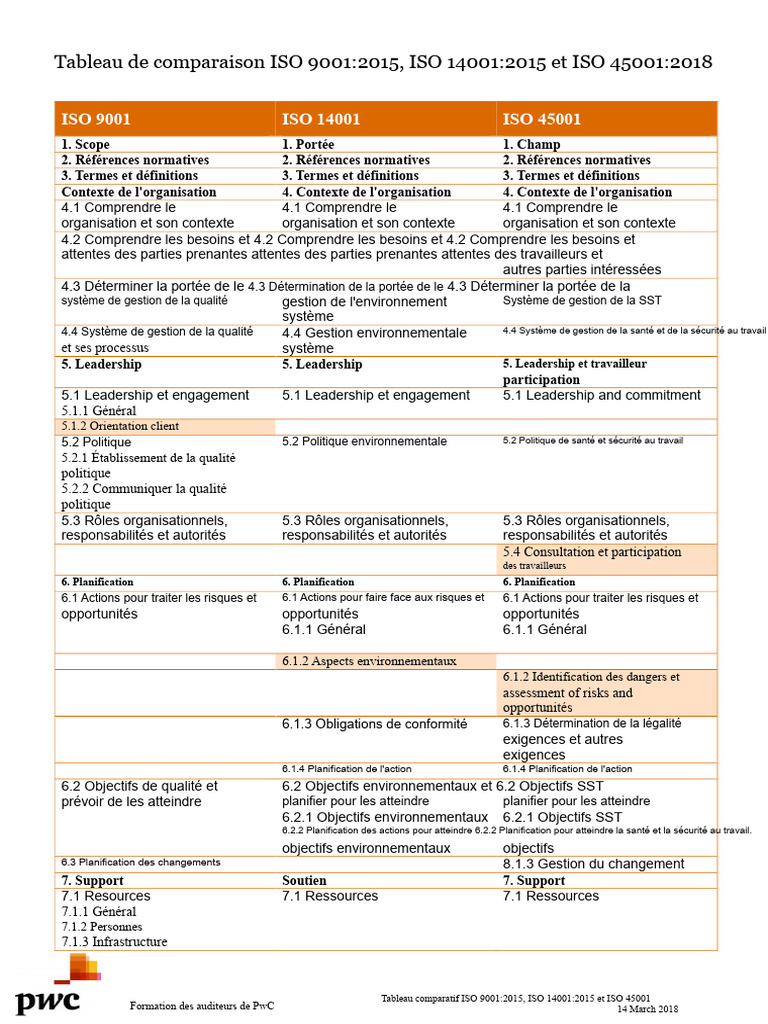 Comparaison des normes ISO 9001, 14001, 45001 | PDF | Système de ...