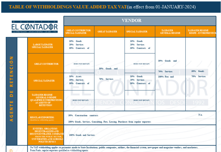 VAT Withholding Rates Effective 2024 | PDF | Value Added Tax | Taxpayer