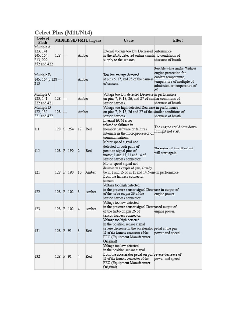 Celect Plus M11/N14 Error Codes Guide | PDF | Power Supply | Vacuum Tube