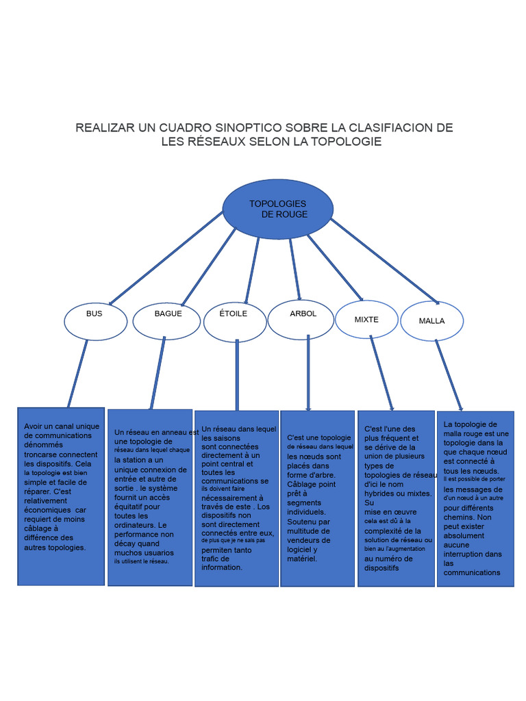 Classification des réseaux par topologie | PDF | Topologie de réseau ...