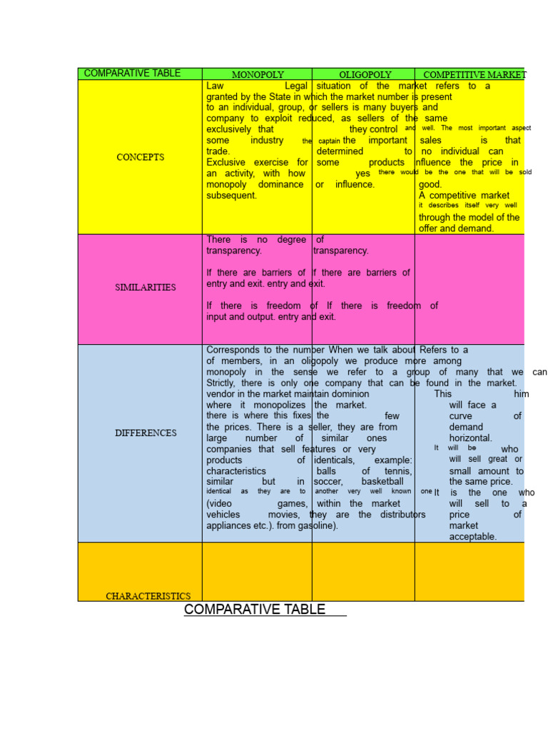 COMPARATIVE TABLE Economy | PDF | Monopoly | Market (Economics)