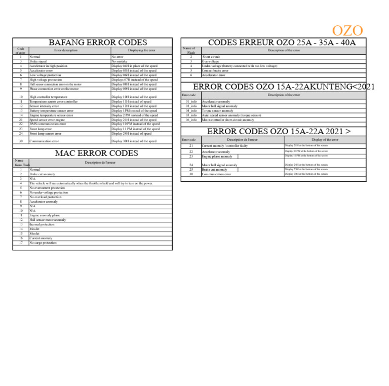 OZO Bafang Error Codes Guide | PDF | Computer Engineering | Electrical ...