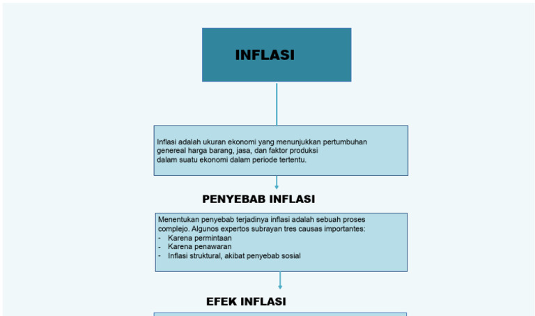 Peta Konseptual Inflasi | PDF