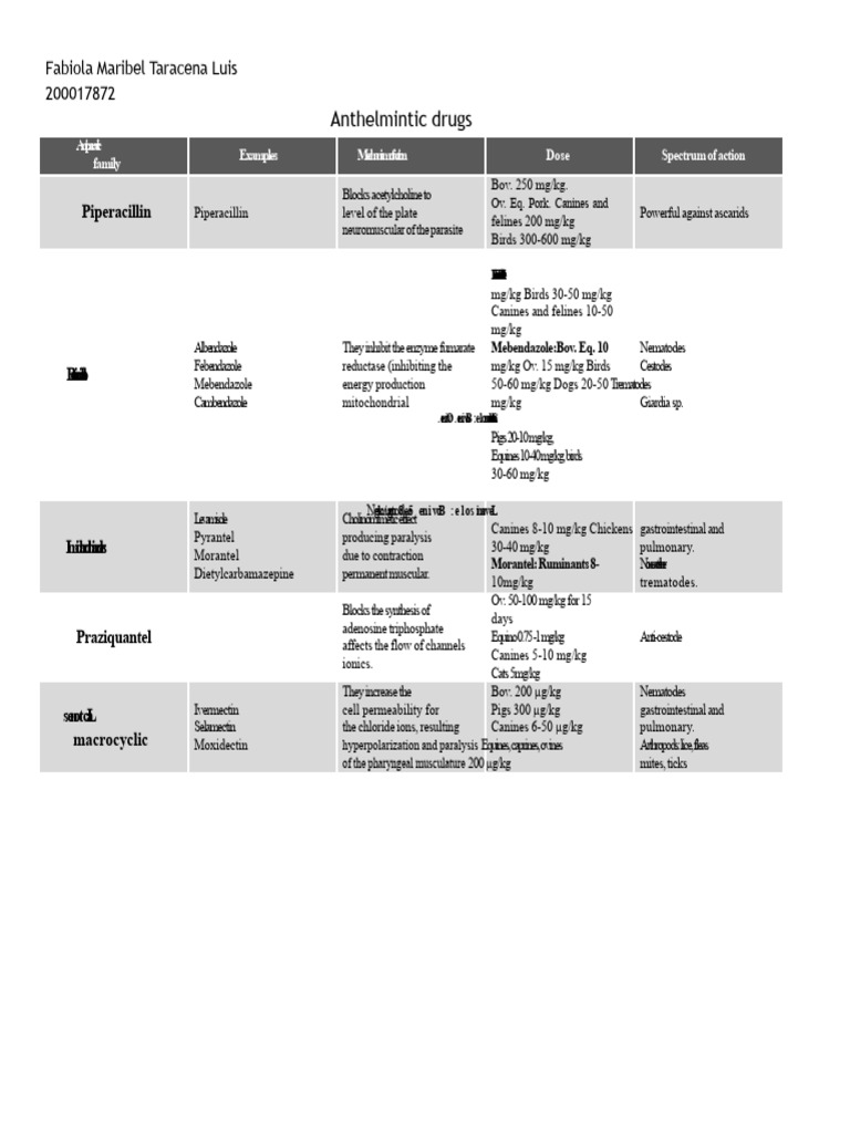 Anthelmintic Drug Dosages and Actions | PDF | Parasitology