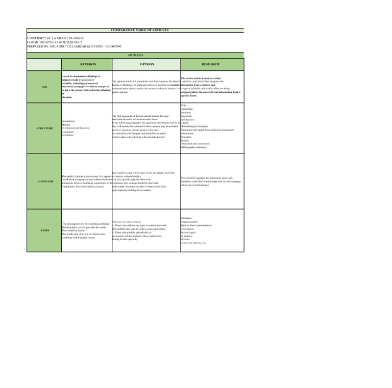 Comparative Analysis of Article Types | PDF | Opinion | Methodology