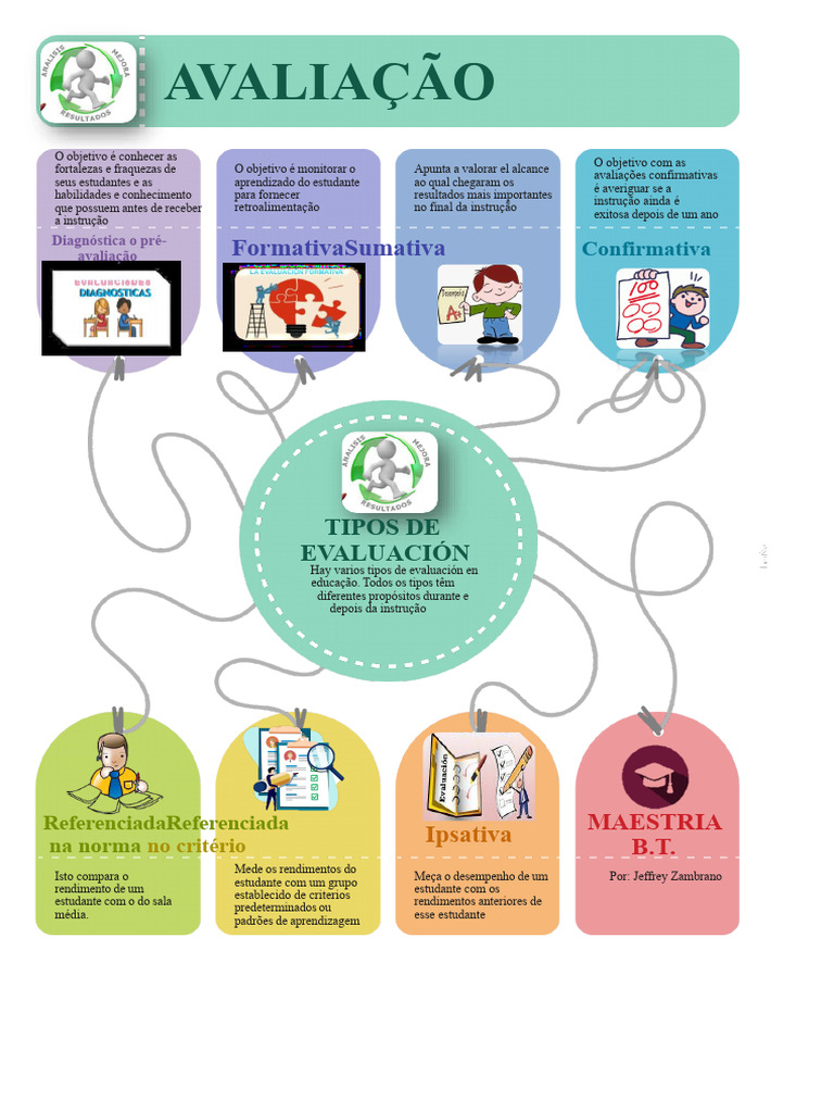 Tipos de Avaliação na Educação | PDF | Aprendizado | Cognição
