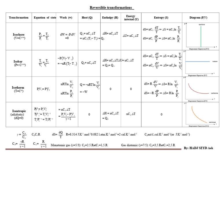 Reversible Thermodynamic Transformations | PDF | Statistical Mechanics ...