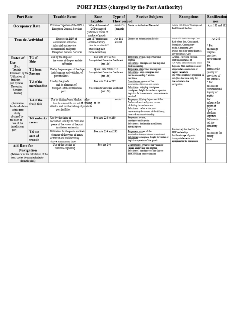 Port Tariff Scheme | PDF | Port | Ships