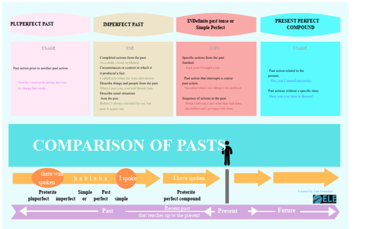 Comparison of The Past - Final Infographic 3. Ana Gonzalez | PDF ...