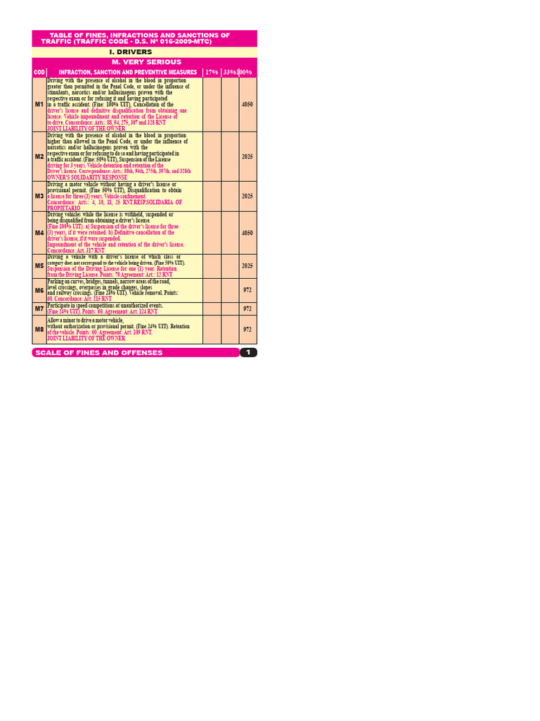 Traffic Code Infractions and Fines Guide | PDF | Traffic | Driving ...