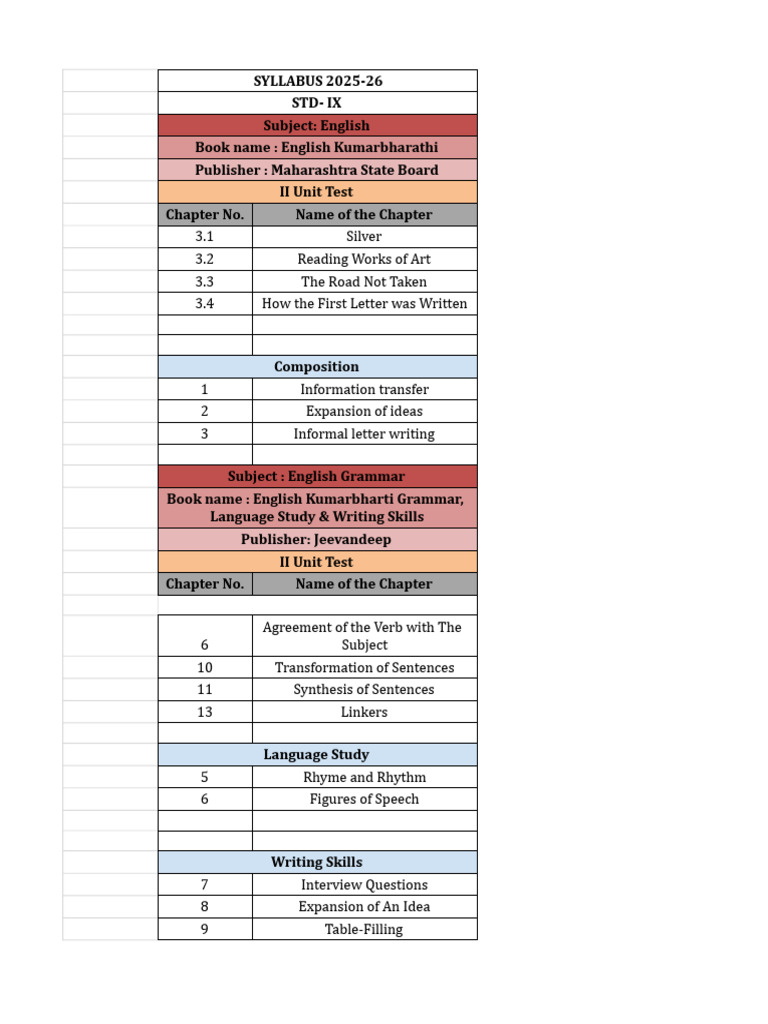2025-26 STD IX Unit Test Syllabus | PDF | Subject (Grammar) | Grammar