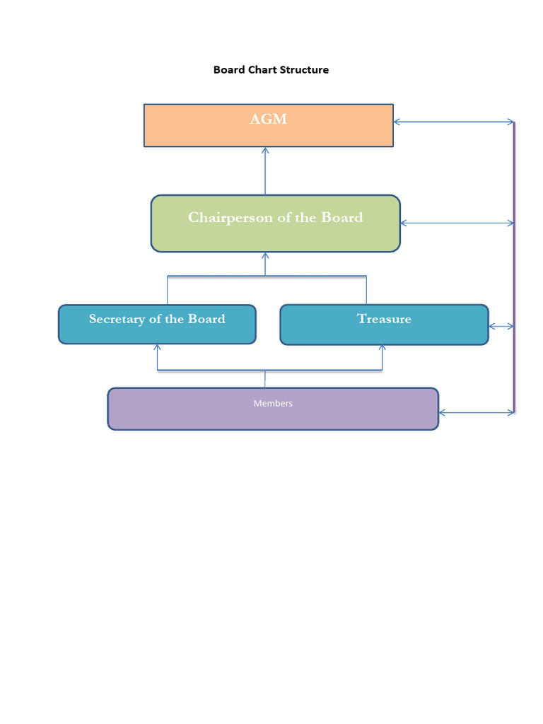 Board Chart Structure Overview | PDF