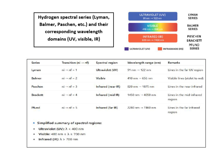 Simplified Summary of Spectral Regions | PDF