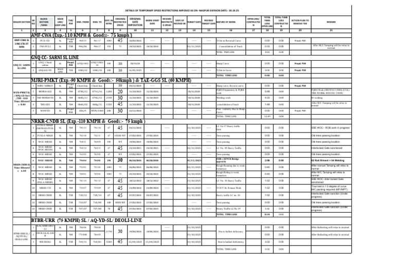 08 Branch Line Caution Order NGP Div-17 | PDF | Rail Transport | Rail ...