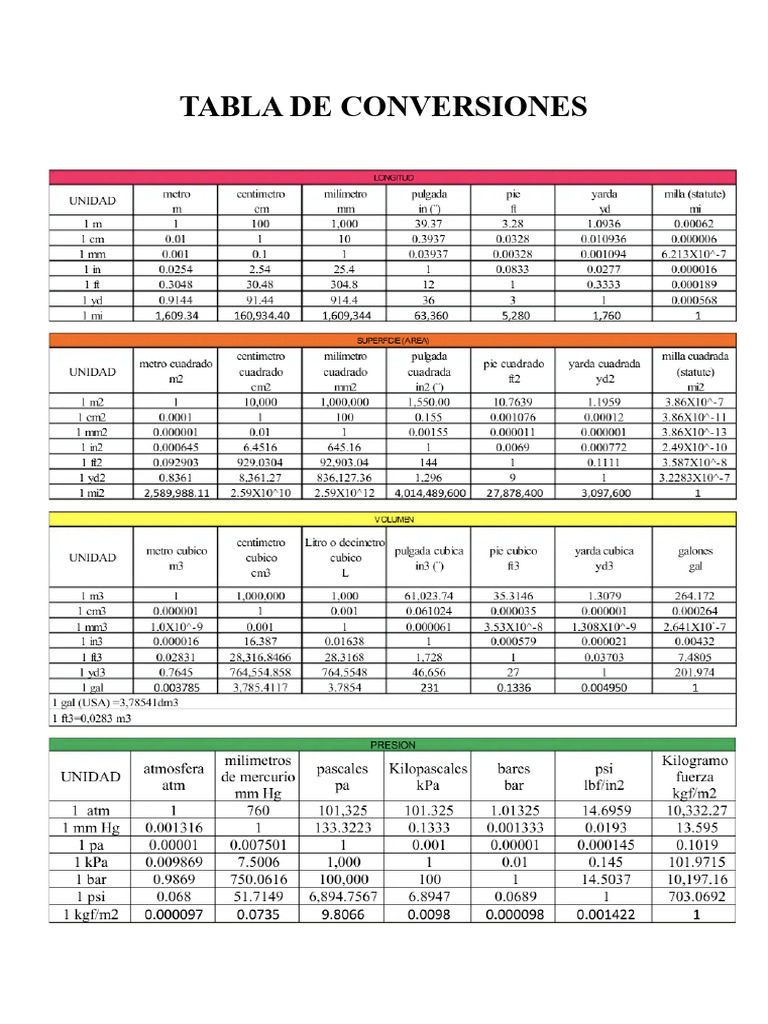 Tabla de Conversiones | PDF