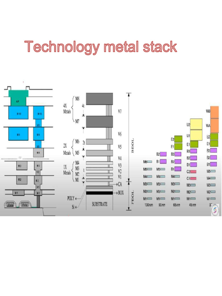 Analog Layout: Metal Layer Usage Guide | PDF | Analogue Electronics ...