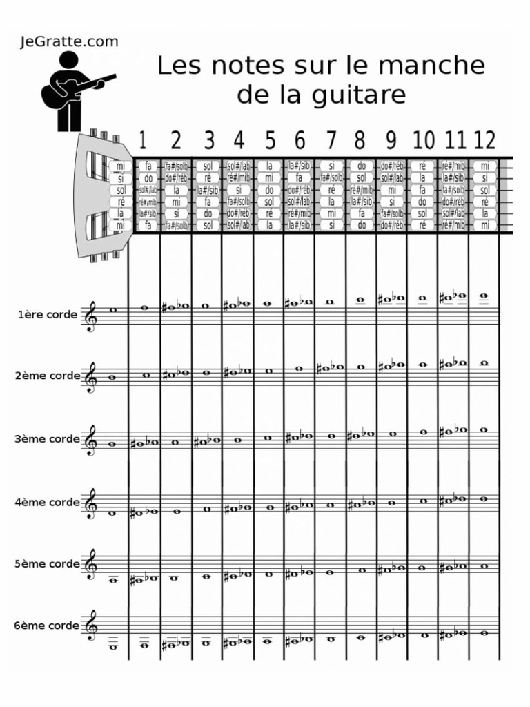 01 Les Notes Sur Le Manche De La Guitare Classique PDF