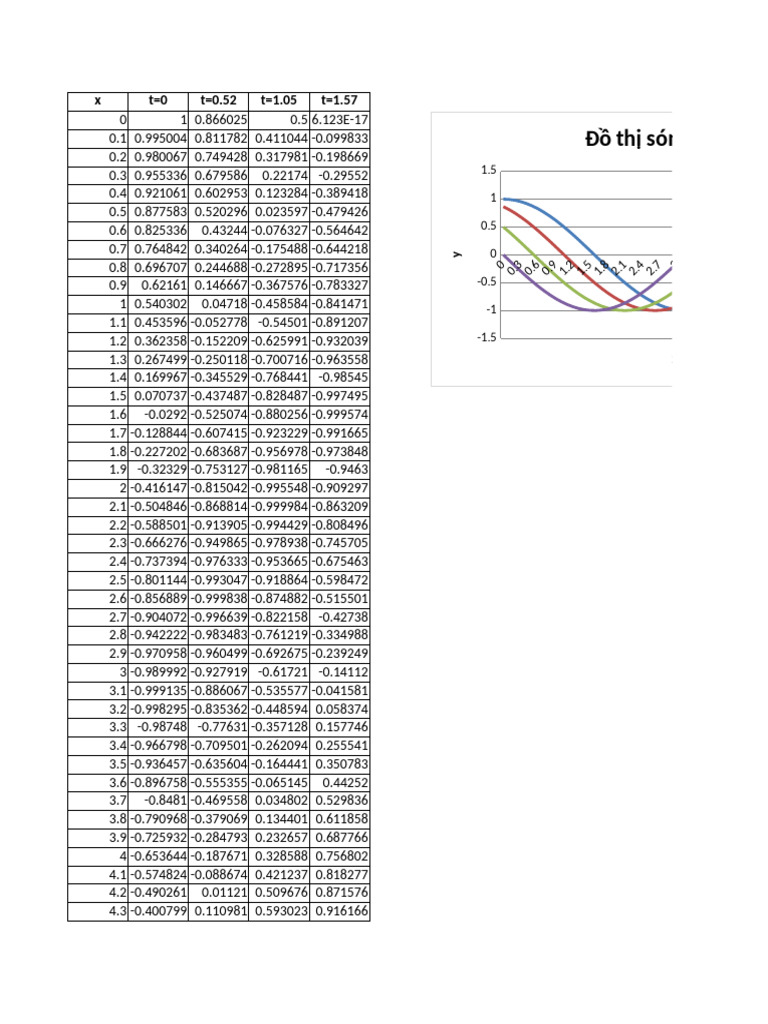 Cosine Wave Graph Data Analysis | PDF